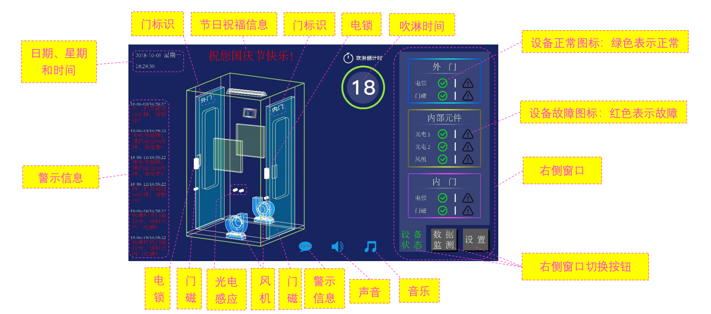 新型智能自檢元器件故障風(fēng)淋室
