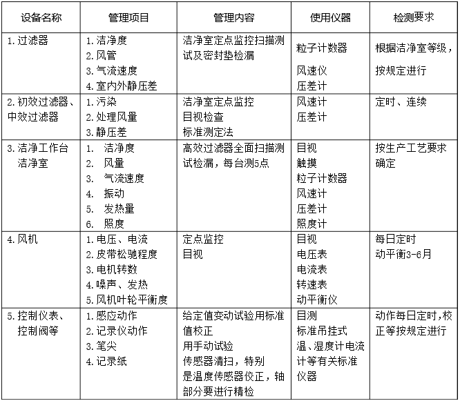 潔凈室主要凈化設(shè)備的更換頻率及檢測(cè)要求
