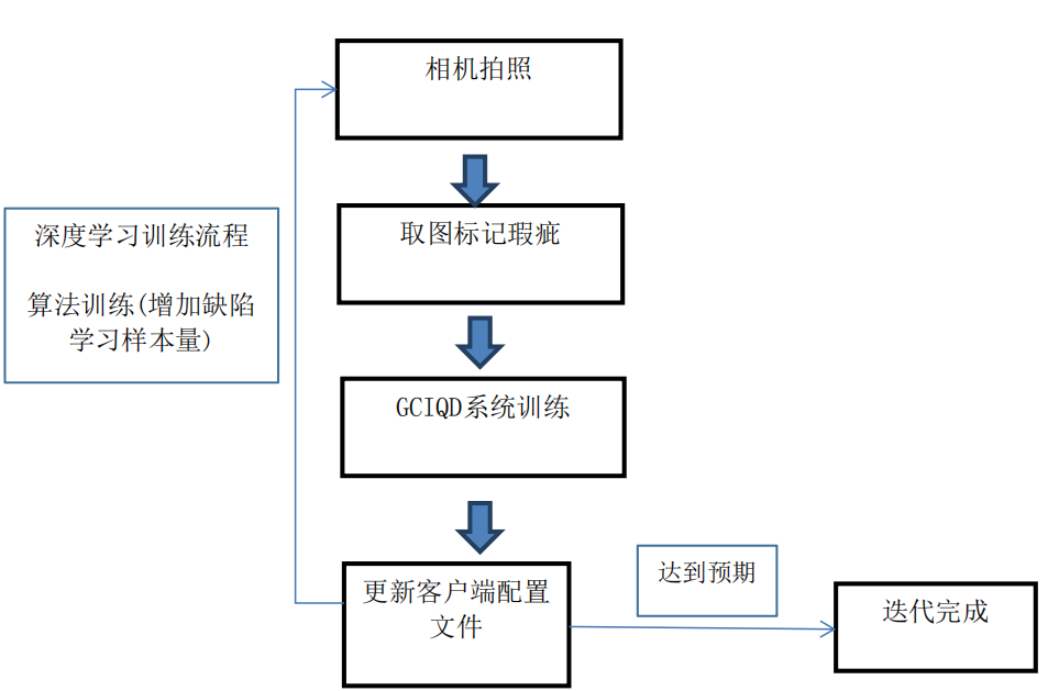 瑕疵算法迭代原理